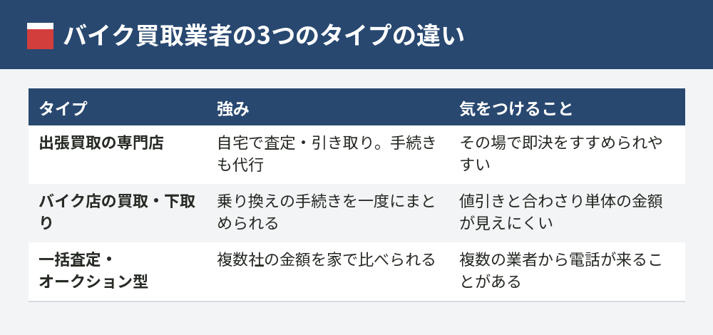 出張買取の専門店・バイク店の下取り・一括査定の強みと注意点